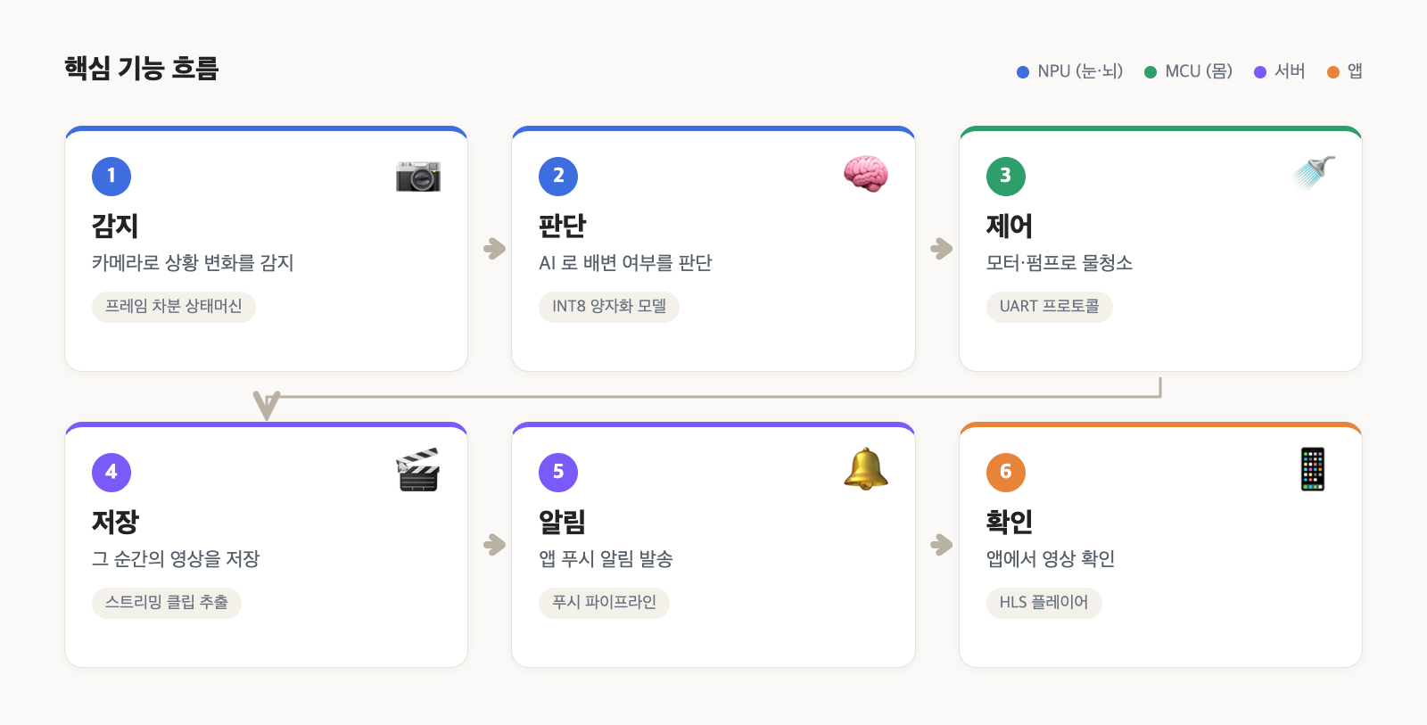 핵심 기능 흐름 — 여섯 단계