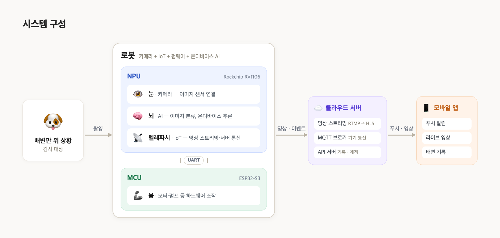 시스템 구성 — 로봇(NPU·MCU)과 클라우드, 앱